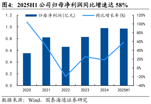 各位网友请教一下2025H1 公司归母净利润同比增速达 58%