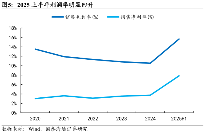 咨询大家2025 上半年利润率明显回升