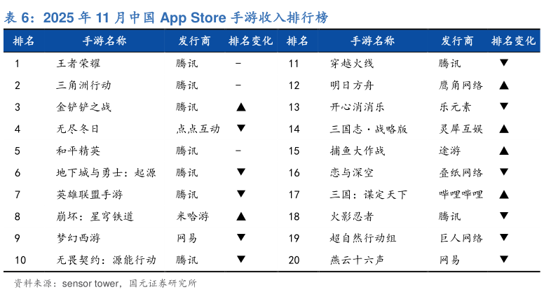 想问下各位网友2025 年 11 月中国 App Store 手游收入排行榜