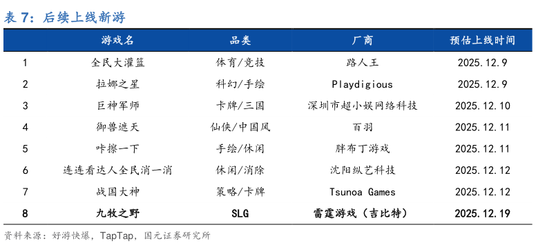 想关注一下后续上线新游