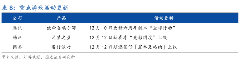 我想了解一下重点游戏活动更新