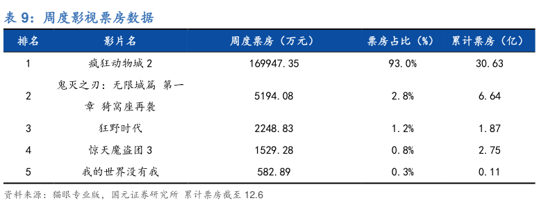 谁知道周度影视票房数据