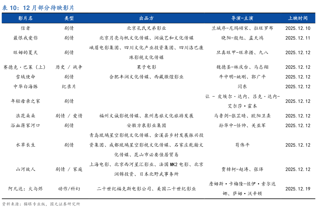 如何了解12 月部分待映影片