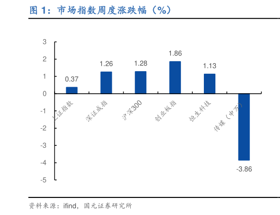 咨询大家市场指数周度涨跌幅（%）