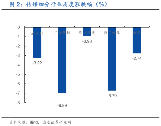 咨询下各位传媒细分行业周度涨跌幅（%）