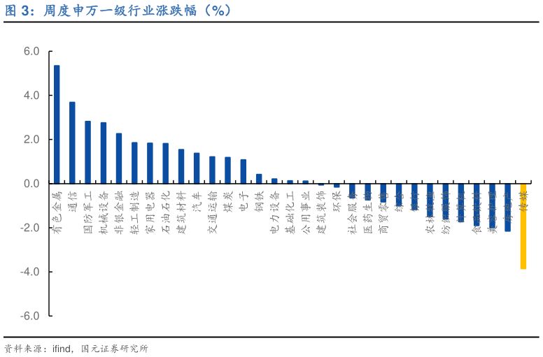 各位网友请教一下周度申万一级行业涨跌幅（%）