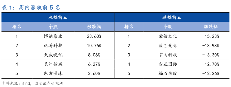 如何了解周内涨跌前 5 名