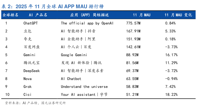 如何解释2025 年 11 月全球 AI APP MAU 排行榜