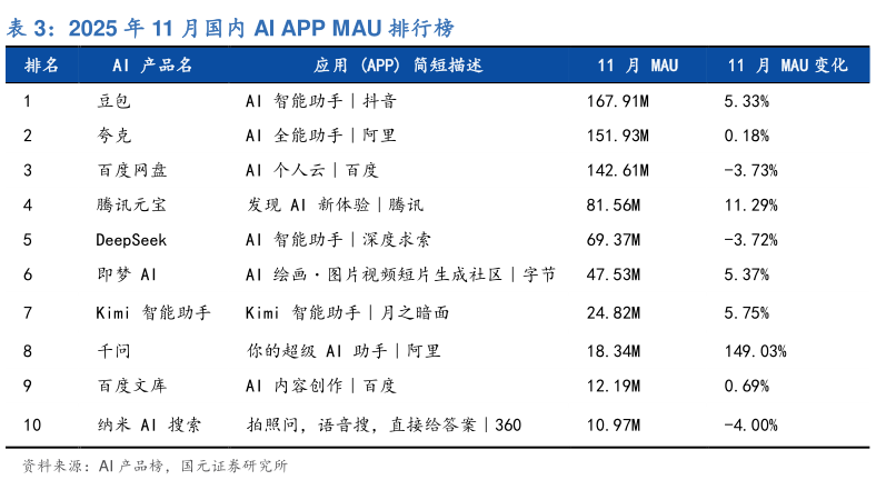 你知道2025 年 11 月国内 AI APP MAU 排行榜