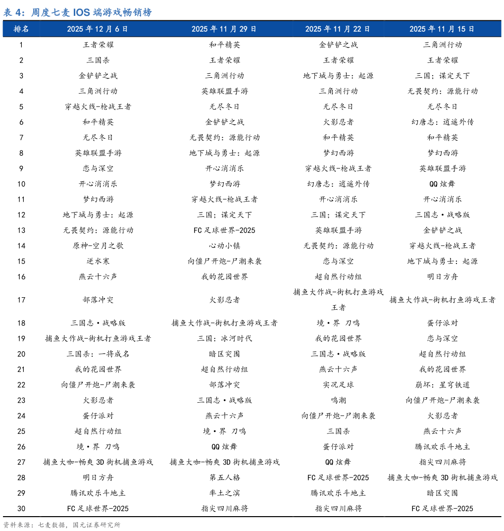 咨询大家周度七麦 IOS 端游戏畅销榜