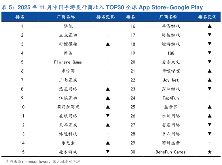 如何看待2025 年 11 月中国手游发行商收入 TOP30