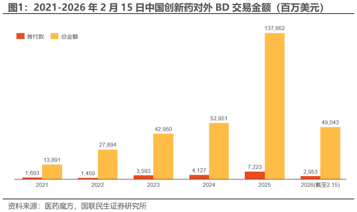 如何了解2021-2026 年 2 月 15 日中国创新药对外 BD 交易金额（百万美元）?
