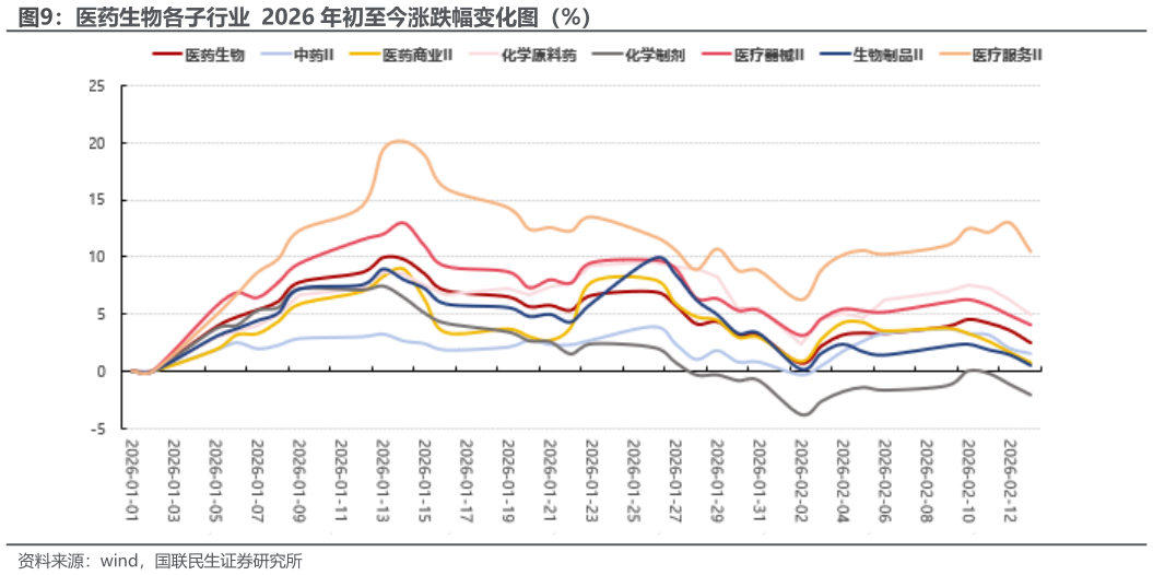 各位网友请教一下医药生物各子行业  2026 年初至今涨跌幅变化图（%）?