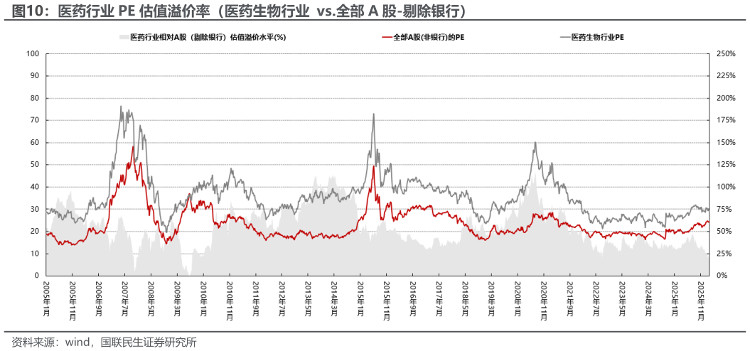 如何才能医药行业 PE 估值溢价率（医药生物行业  vs.全部 A 股-剔除银行）?
