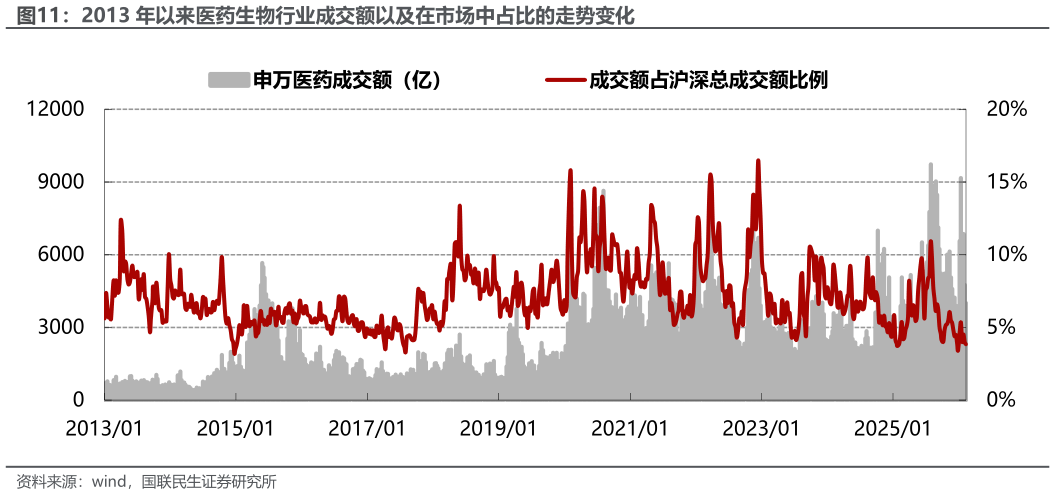 谁知道2013 年以来医药生物行业成交额以及在市场中占比的走势变化?