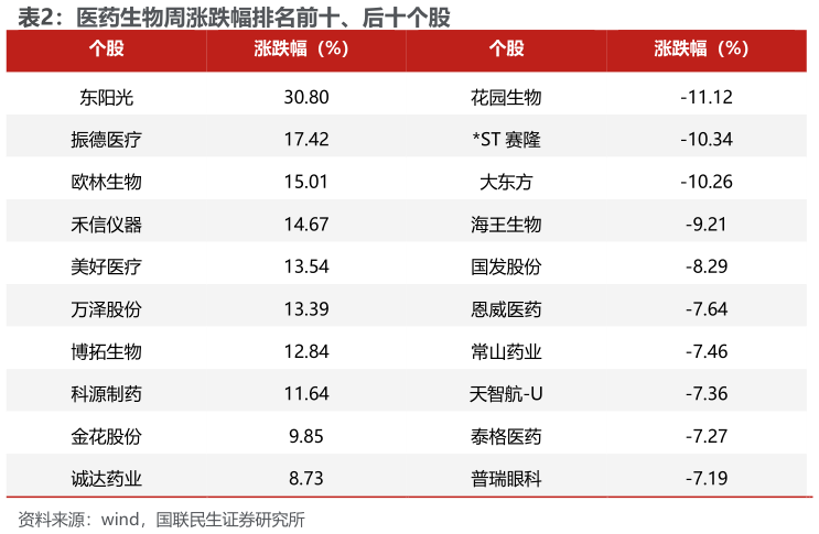 你知道医药生物周涨跌幅排名前十、后十个股?