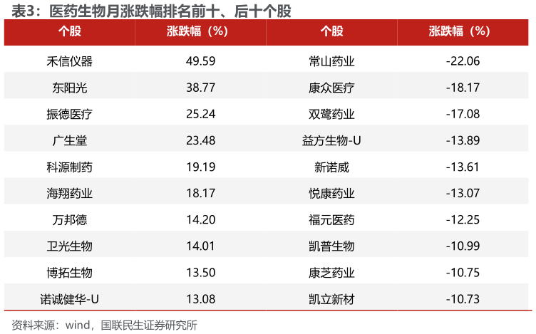 怎样理解医药生物月涨跌幅排名前十、后十个股?