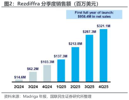 如何了解Rezdiffra 分季度销售额（百万美元）?