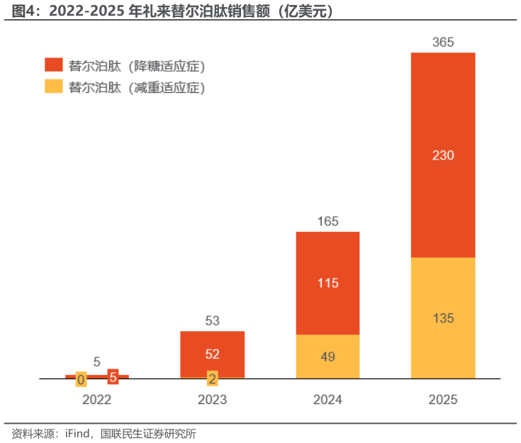 咨询大家2022-2025 年礼来替尔泊肽销售额（亿美元）?
