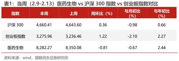 如何看待当周（2.9-2.13）医药生物 vs 沪深 300 指数 vs 创业板指数对比?