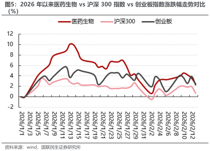 怎样理解2026 年以来医药生物 vs 沪深 300 指数 vs 创业板指数涨跌幅走势对比?