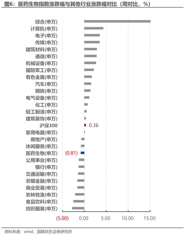 请问一下医药生物指数涨跌幅与其他行业涨跌幅对比（周对比，%）?