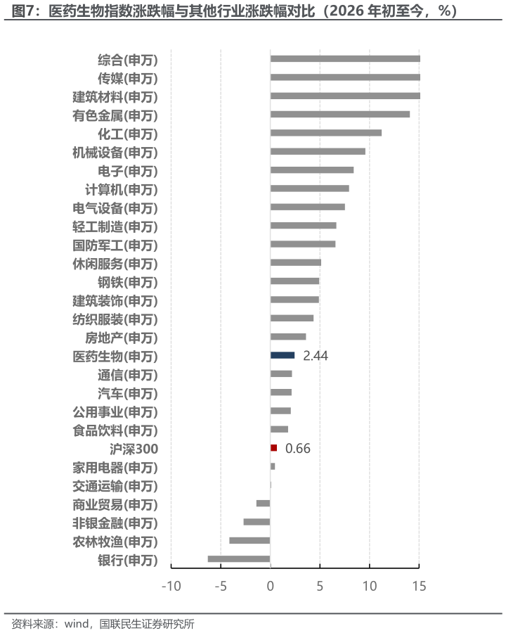 怎样理解医药生物指数涨跌幅与其他行业涨跌幅对比（2026 年初至今，%）?