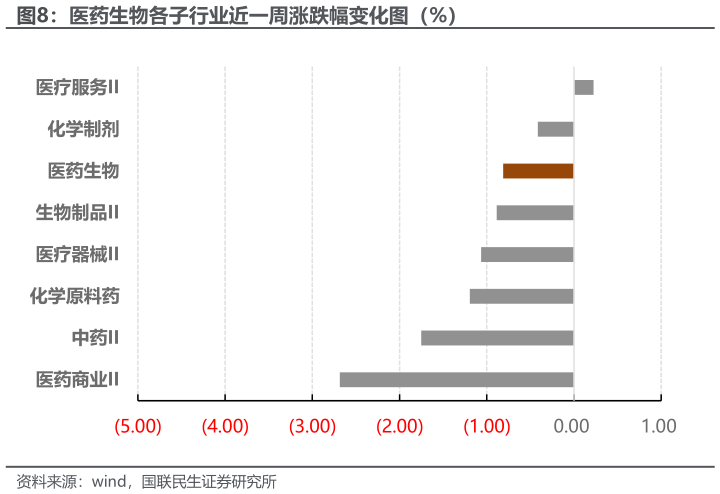 如何了解医药生物各子行业近一周涨跌幅变化图（%）?