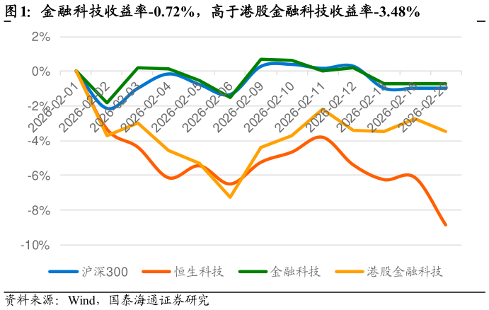 如何才能金融科技收益率-0.72%，高于港股金融科技收益率-3.48%