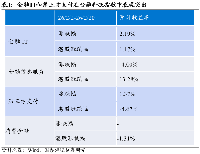 如何了解金融IT和第三方支付在金融科技指数中表现突出