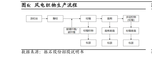 如何才能风电织物生产流程
