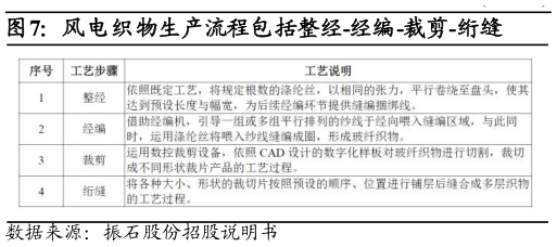 如何看待风电织物生产流程包括整经-经编-裁剪-绗缝