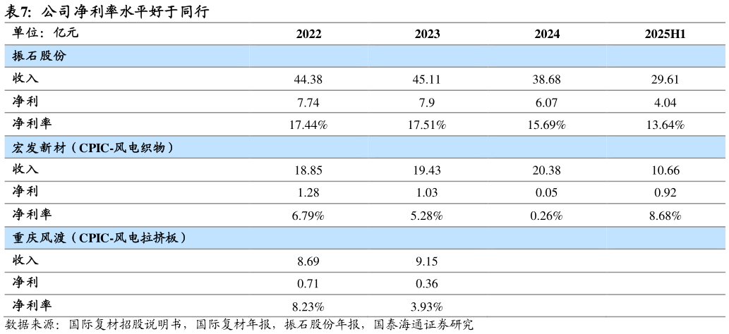 一起讨论下公司净利率水平好于同行 ?