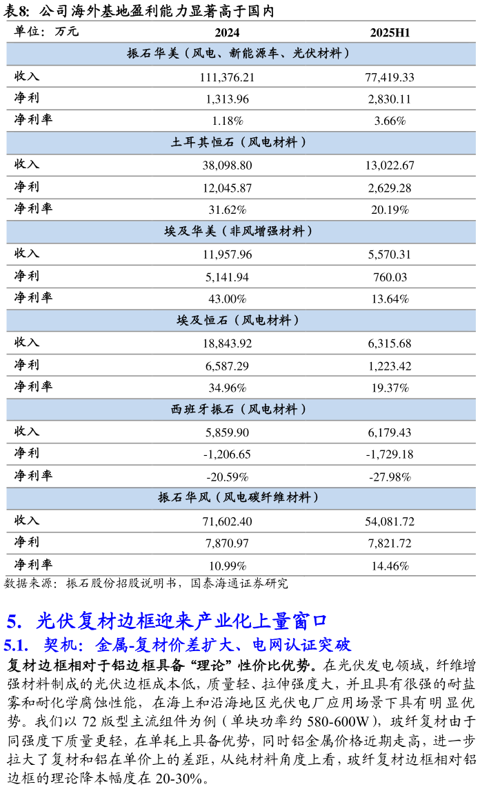 请问一下公司海外基地盈利能力显著高于国内?