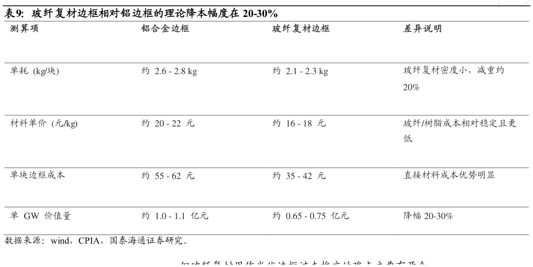 一起讨论下玻纤复材边框相对铝边框的理论降本幅度在 20-30% ?