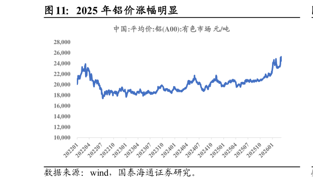 想问下各位网友2025 年铝价涨幅明显?