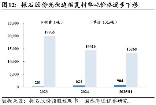想问下各位网友振石股份光伏边框复材单吨价格逐步下移?