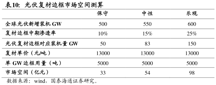 请问一下光伏复材边框市场空间测算?