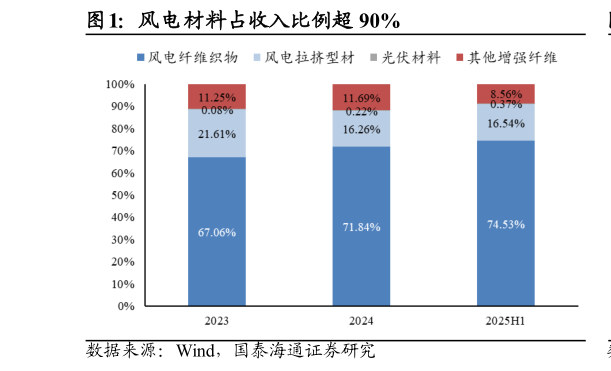 我想了解一下风电材料占收入比例超 90%