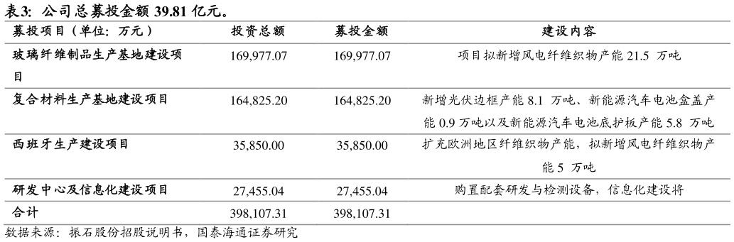 如何解释公司总募投金额 39.81 亿元。 