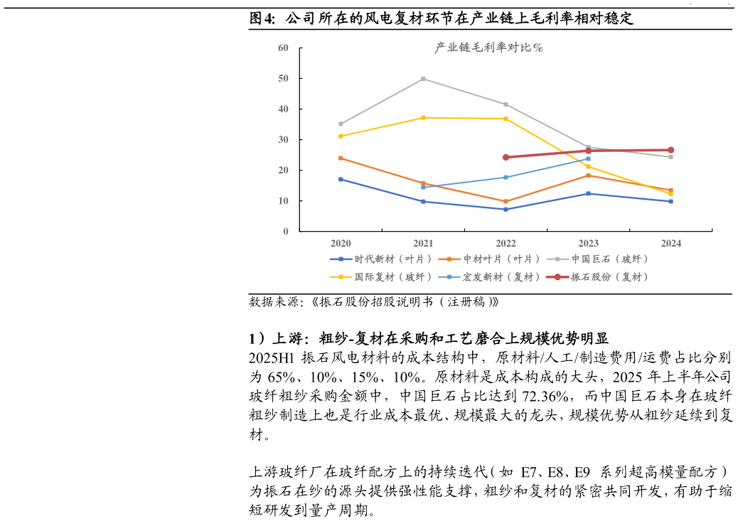 如何才能公司所在的风电复材环节在产业链上毛利率相对稳定