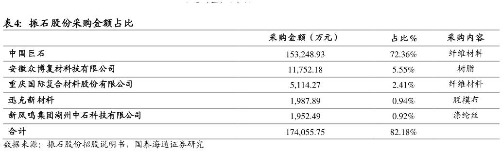 你知道振石股份采购金额占比