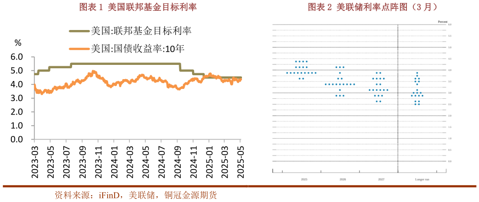 谁能回答美国联邦基金目标利率美联储利率点阵图（3 月）