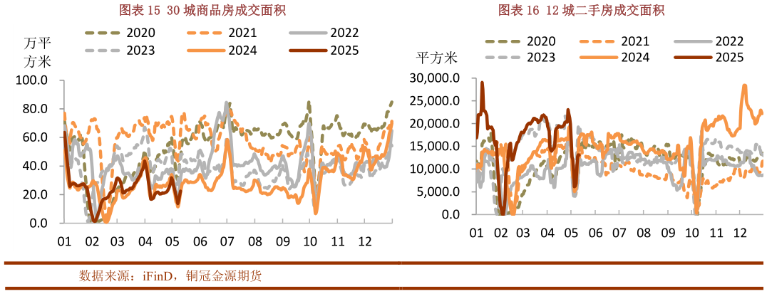 怎样理解30 城商品房成交面积12 城二手房成交面积