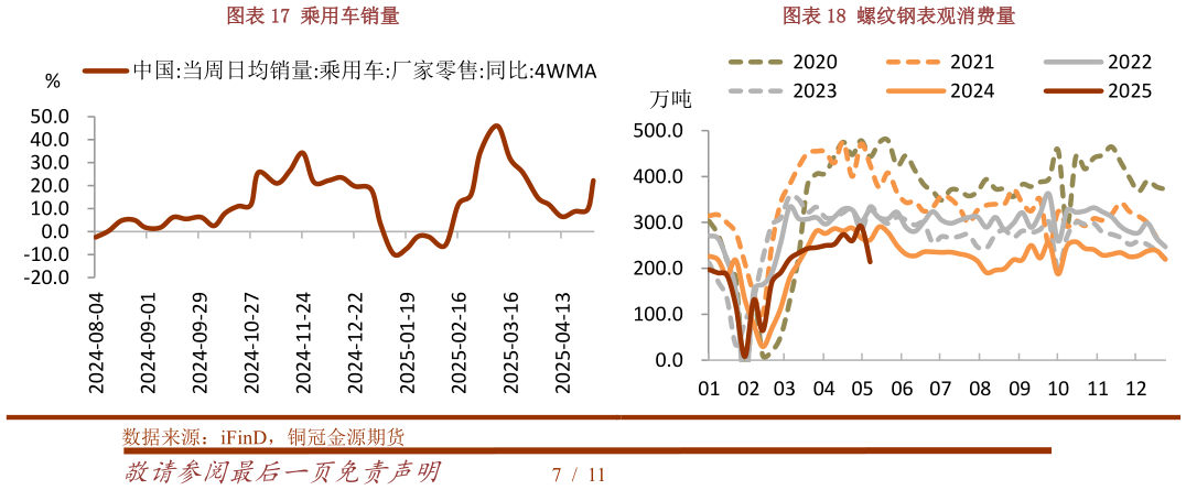 你知道乘用车销量螺纹钢表观消费量