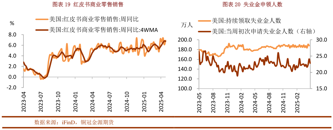 你知道红皮书商业零售销售失业金申领人数