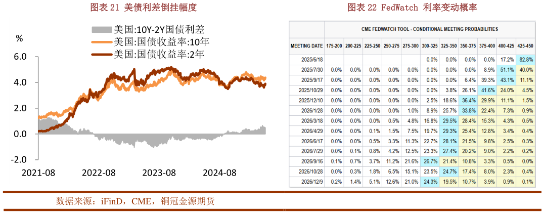 咨询大家美债利差倒挂幅度FedWatch 利率变动概率