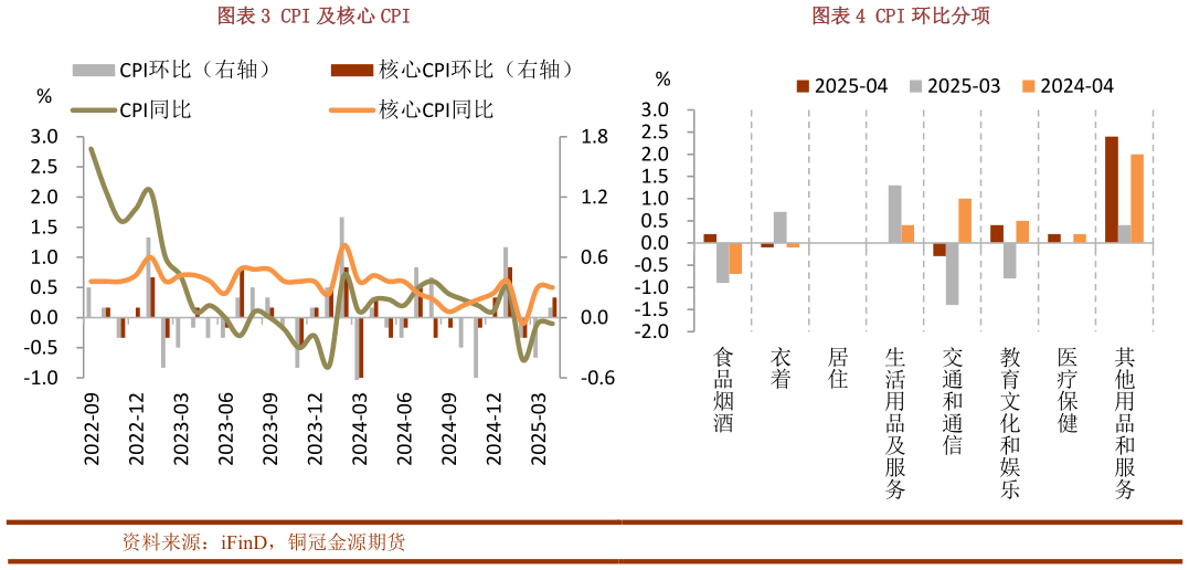 如何看待CPI 及核心 CPICPI 环比分项