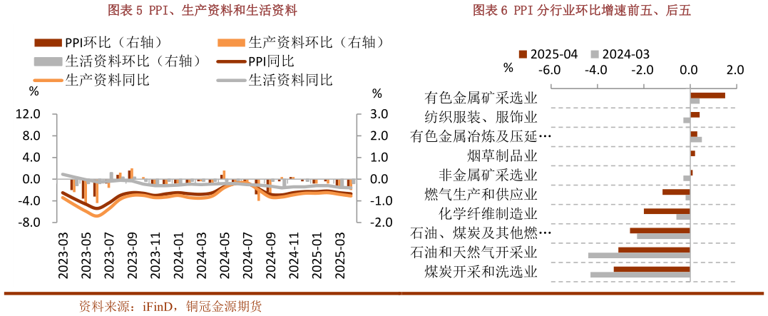 想问下各位网友PPI、生产资料和生活资料PPI 分行业环比增速前五、后五