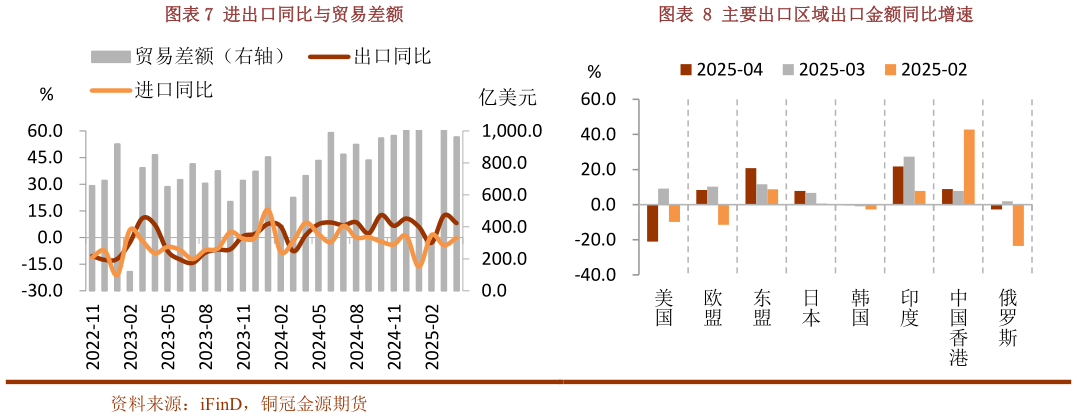 我想了解一下进出口同比与贸易差额主要出口区域出口金额同比增速